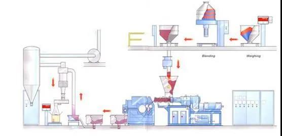 科亚双螺杆挤出机技术取得重大突破！跨进一步实现了在粉末涂料加工行业的创新应用！